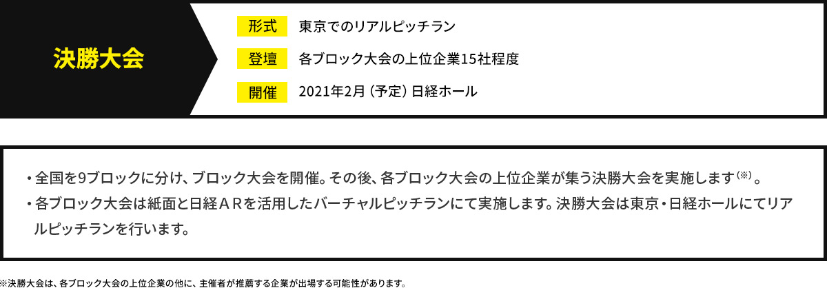 決勝大会 形式 東京でのリアルピッチラン 登壇 各ブロック大会の上位企業15社程度 開催 2021年2月（予定）日経ホール