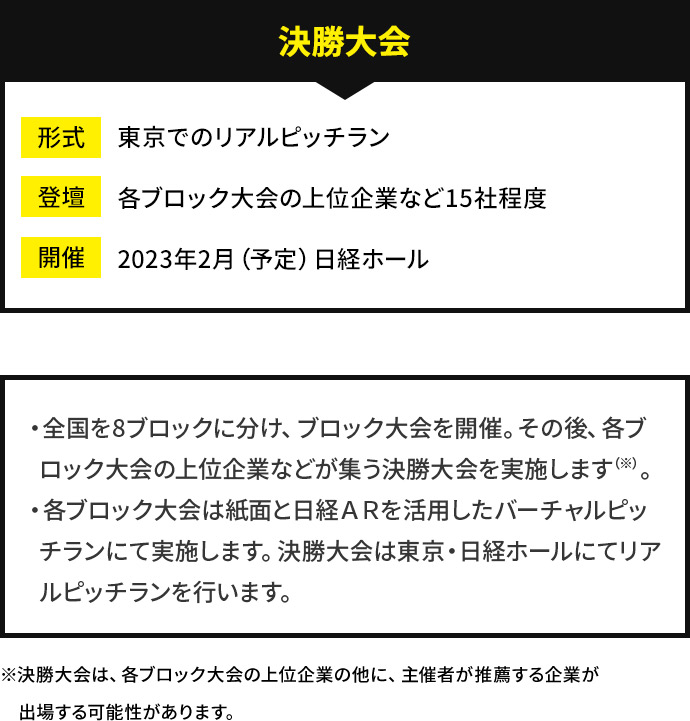 決勝大会 形式 東京でのリアルピッチラン 登壇 各ブロック大会の上位企業など15社程度 開催 2023年2月（予定）日経ホール
