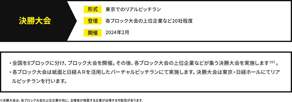 決勝大会 形式 東京でのリアルピッチラン 登壇 各ブロック大会の上位企業など15社程度 開催 2023年2月（予定）日経ホール