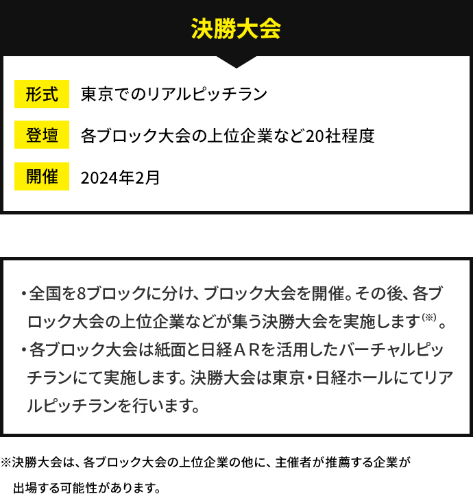 決勝大会 形式 東京でのリアルピッチラン 登壇 各ブロック大会の上位企業など20社程度 開催 2024年2月