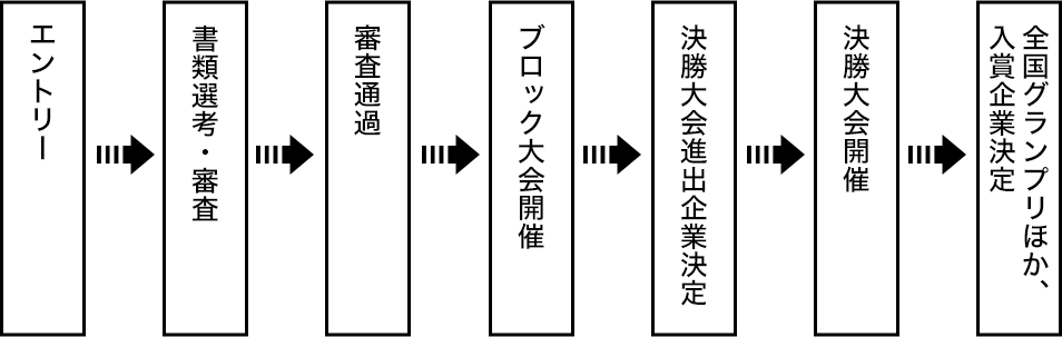 エントリー→書類選考・審査→審査通過→ブロック大会開催→決勝大会進出企業決定→決勝大会開催→全国グランプリほか、入賞企業決定