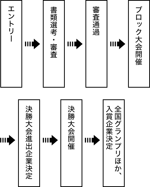 エントリー→書類選考・審査→審査通過→ブロック大会開催→決勝大会進出企業決定→決勝大会開催→全国グランプリほか、入賞企業決定
